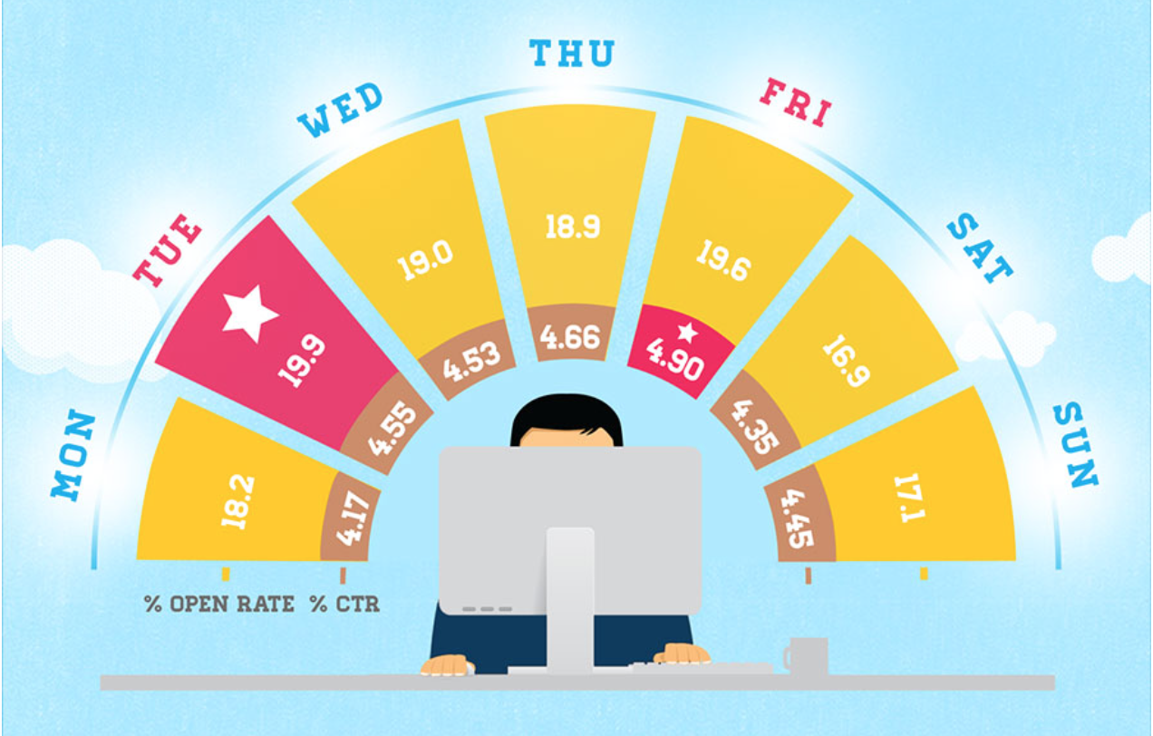 When to Send Emails