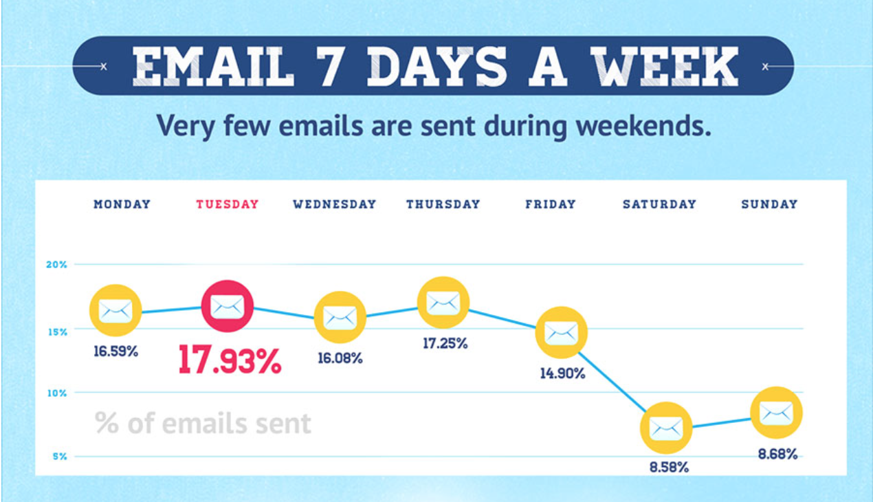 When to Send Emails